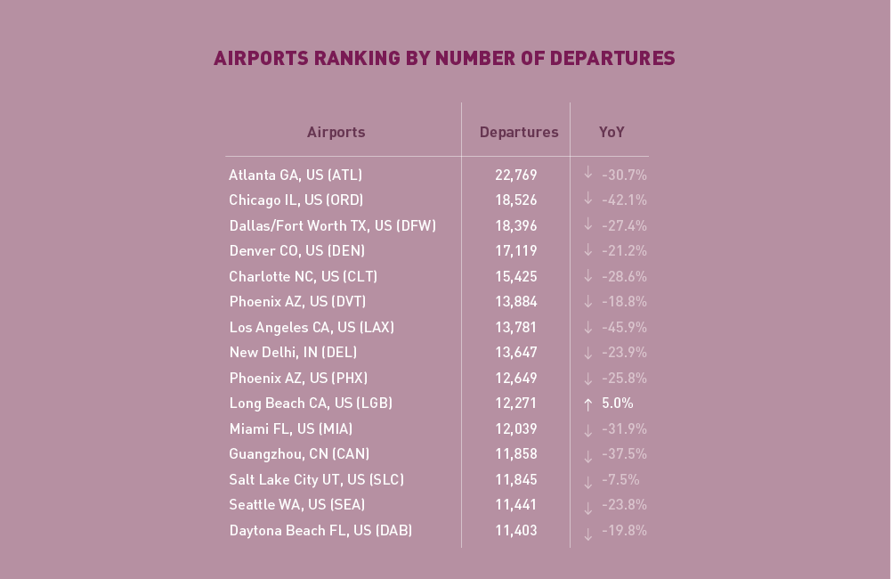 2021 April Monthly Monitor Top15 Departures تعرف علي أفضل 15 مطارًا في العالم خلال شهر فبراير