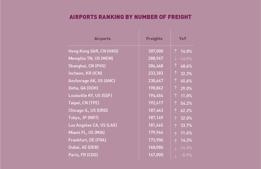 2021 April Monthly Monitor Top15 Freights تعرف علي أفضل 15 مطارًا في العالم خلال شهر فبراير