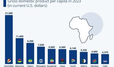 1ac7860f ae60 4f8b 9b91 7b9cc2da65cc إفريقيا: قائمة أعلي 10 دول من حيث نصيب للفرد من الناتج المحلي تعرف عليها؟