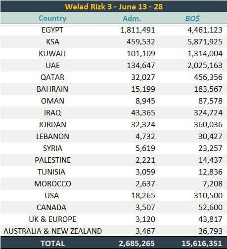 FB IMG 1719804003532 المستشار تركي آل الشيخ : 720 مليون جنية مصري إيرادات « اولاد رزق 3 »خلال أسبوعين عرض