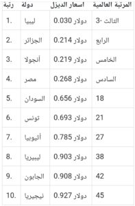 IMG ٢٠٢٥٠١٢٢ ١٨٠٠٤٩ تعرف علي الدول الافريقية الـ 10 الارخص في أسعار الديزل في 2025